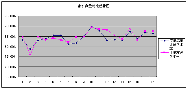 科氏质量流量计在转油站的应用如图